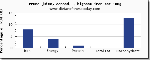 iron and nutrition facts in fruit juices per 100g